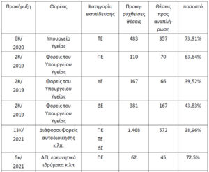 Έρχονται αλλαγές στον αριθμό των επιλεγομένων θέσεων σε προκηρύξεις του ΑΣΕΠ