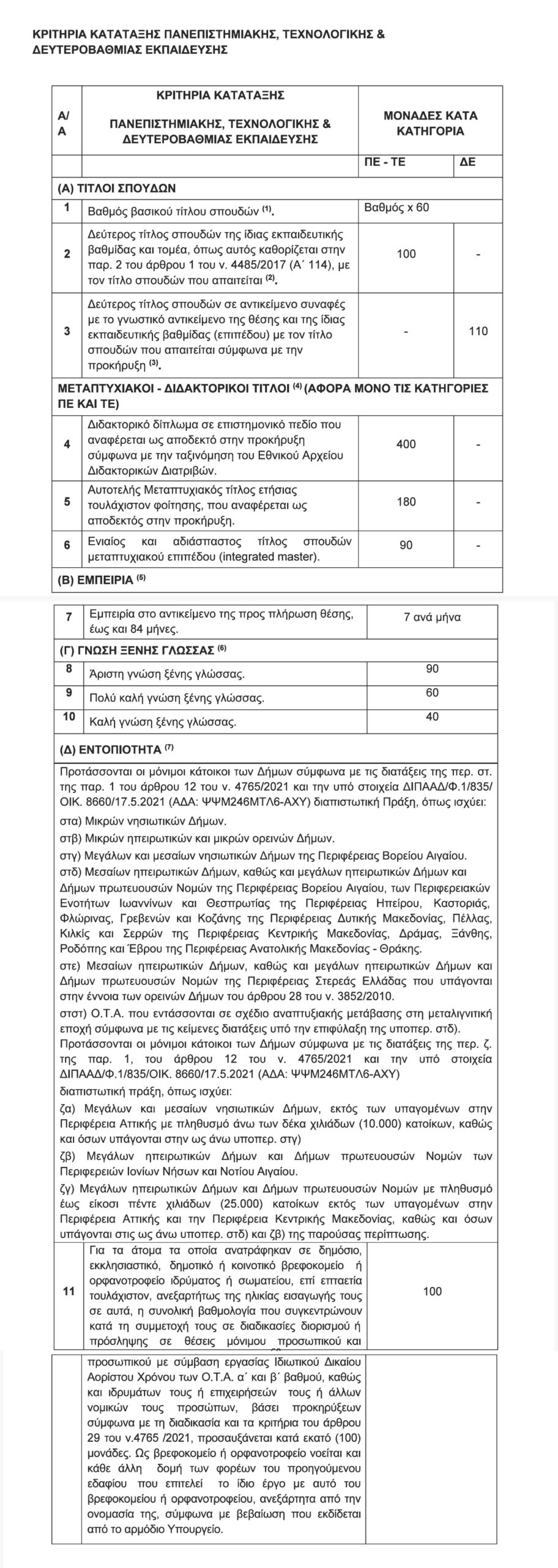 Πως θα βρω τη σειρά κατάταξης και τη μοριοδότησή μου σε προκήρυξη του ΑΣΕΠ;