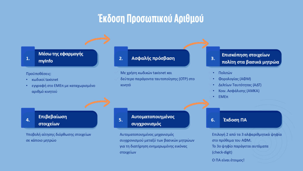 Προσωπικός Αριθμός: Πώς θα τον αποκτήσεις και πότε λήγει η προθεσμία