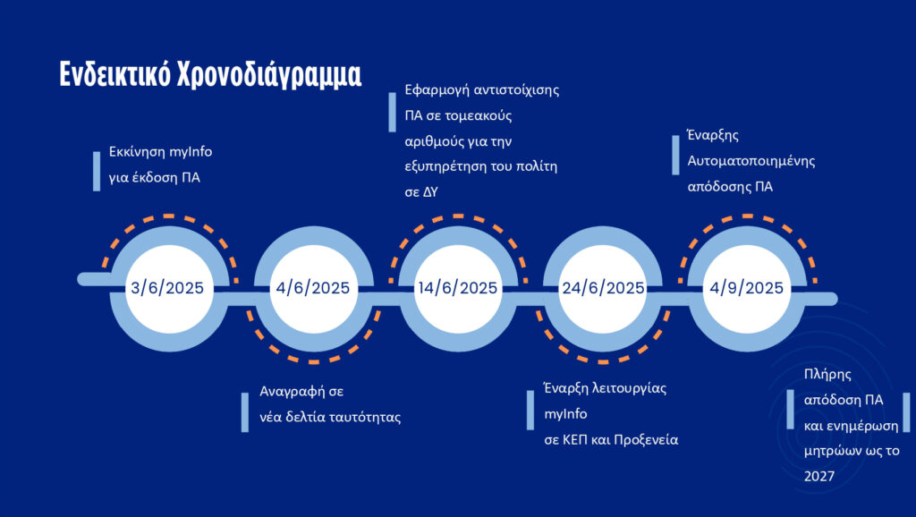 Προσωπικός Αριθμός: Πώς θα τον αποκτήσεις και πότε λήγει η προθεσμία